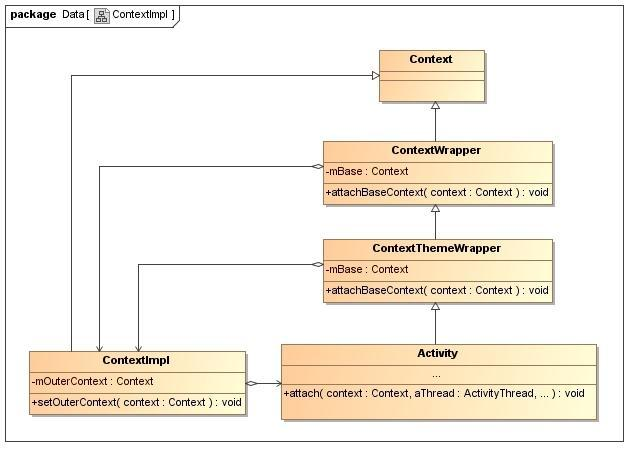 ContextImpl类与Activity类的关系图